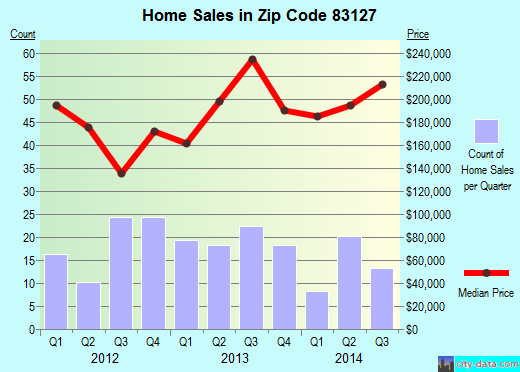 Zip code 83127 (Thayne, Wyoming) real estate house value trends