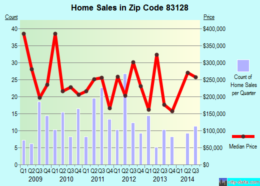 Zip code 83128 (Alpine, Wyoming) real estate house value trends