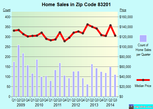 Zip code 83201 (POCATELLO, Idaho) real estate house value trends