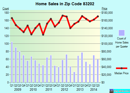 Zip code 83202 (POCATELLO, Idaho) real estate house value trends