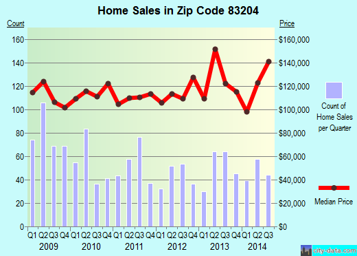 Zip code 83204 (Pocatello, Idaho) real estate house value trends