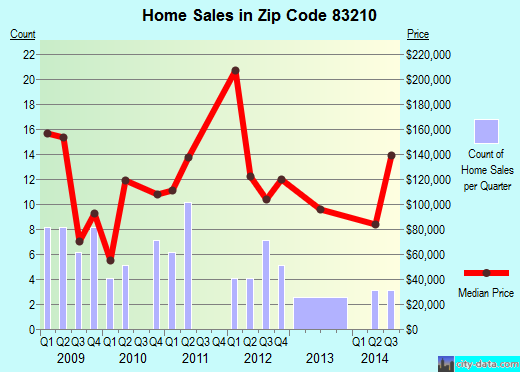 Zip code 83210 (ABERDEEN, Idaho) real estate house value trends