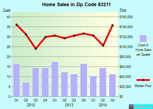 Zip code 83211 (American Falls, Idaho) real estate house value trends