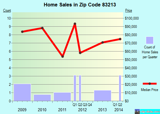Zip code 83213 (Arco, Idaho) real estate house value trends