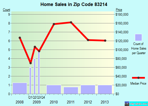 Zip code 83214 (Arimo, Idaho) real estate house value trends