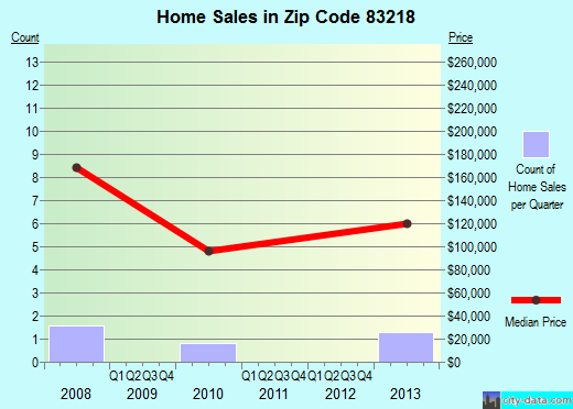 Zip code 83218 (Basalt, Idaho) real estate house value trends