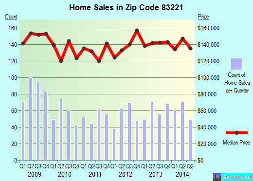 Zip code 83221 (Blackfoot, Idaho) real estate house value trends