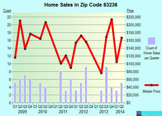 83236 Zip Code Firth Idaho Profile Homes Apartments