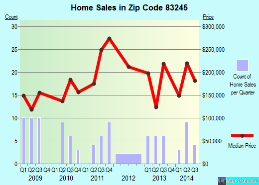 Zip code 83245 (Inkom, Idaho) real estate house value trends