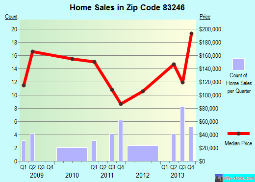 Zip code 83246 (Lava Hot Springs, Idaho) real estate house value trends