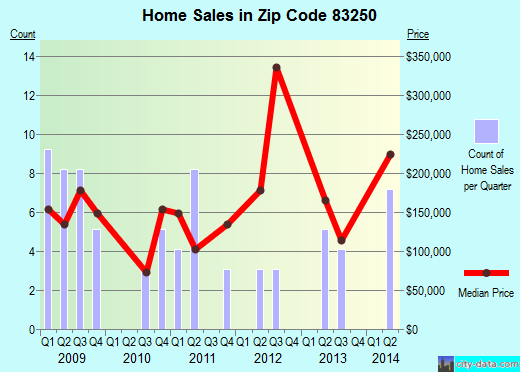 Zip code 83250 (McCammon, Idaho) real estate house value trends