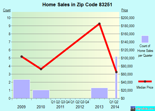 Zip code 83251 (MACKAY, Idaho) real estate house value trends