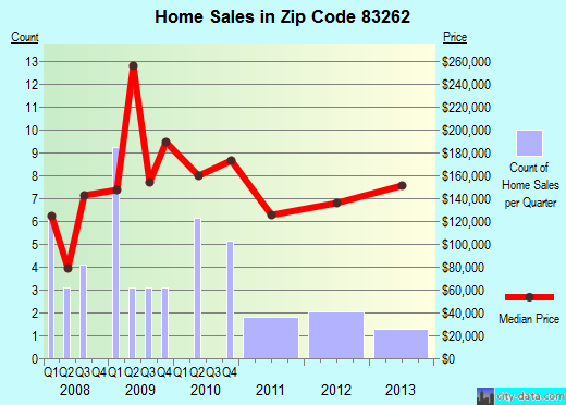 Zip code 83262 (, Idaho) real estate house value trends