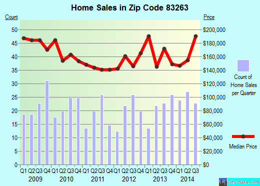 Zip code 83263 (Preston, Idaho) real estate house value trends