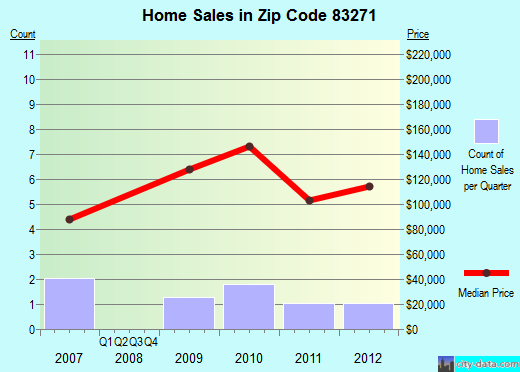 Zip code 83271 (Rockland, Idaho) real estate house value trends