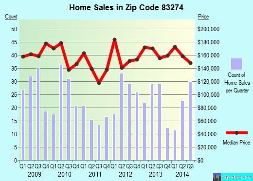 Zip code 83274 (SHELLEY, Idaho) real estate house value trends