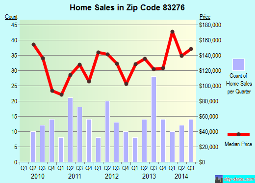 Zip code 83276 (Soda Springs, Idaho) real estate house value trends