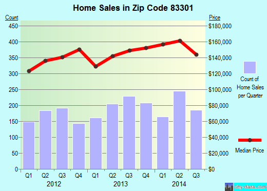 Zip code 83301 (Twin Falls, Idaho) real estate house value trends