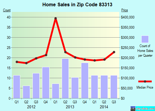 Zip code 83313 (Bellevue, Idaho) real estate house value trends