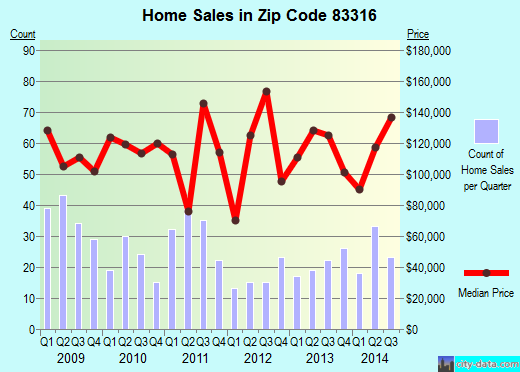 Zip code 83316 (Buhl, Idaho) real estate house value trends