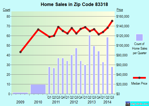 Zip code 83318 (BURLEY, Idaho) real estate house value trends