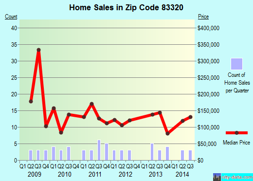 Zip code 83320 (Carey, Idaho) real estate house value trends