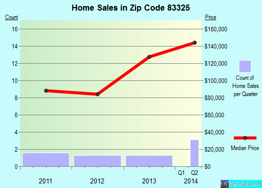 Zip code 83325 (Eden, Idaho) real estate house value trends