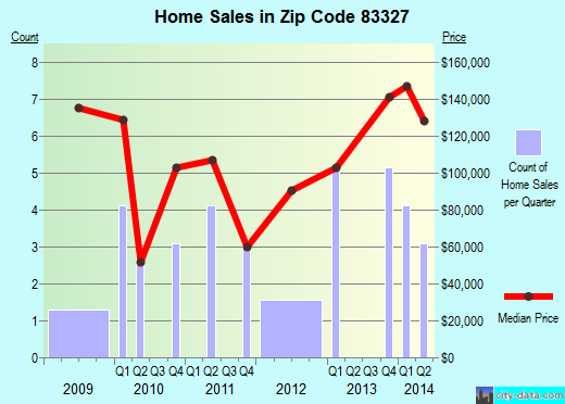 Zip code 83327 (Fairfield, Idaho) real estate house value trends