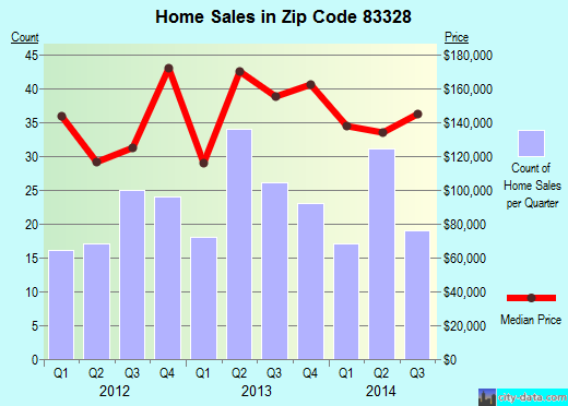 Zip code 83328 (Filer, Idaho) real estate house value trends