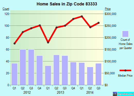 Zip code 83333 (HAILEY, Idaho) real estate house value trends