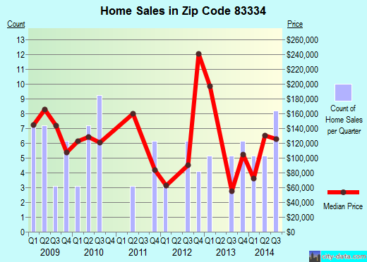Zip code 83334 (HANSEN, Idaho) real estate house value trends