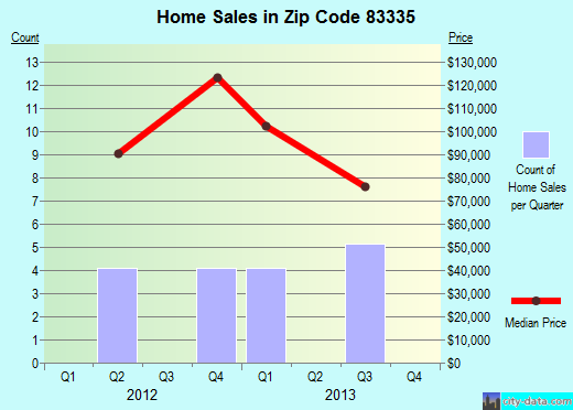 Zip code 83335 (Hazelton, Idaho) real estate house value trends