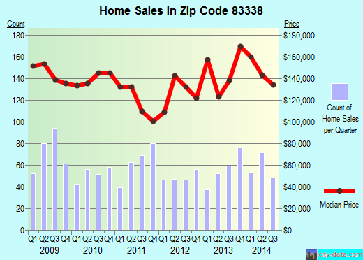 Zip code 83338 (Jerome, Idaho) real estate house value trends