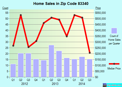 Zip code 83340 (KETCHUM, Idaho) real estate house value trends