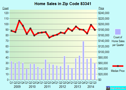 Zip code 83341 (Kimberly, Idaho) real estate house value trends