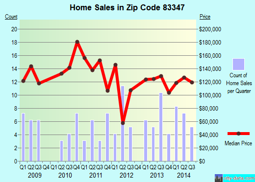 Zip code 83347 (Paul, Idaho) real estate house value trends