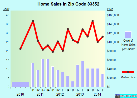 Zip code 83352 (Shoshone, Idaho) real estate house value trends
