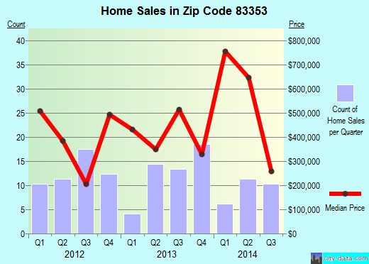 Zip code 83353 (Sun Valley, Idaho) real estate house value trends