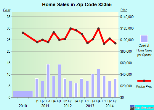 Zip code 83355 (Wendell, Idaho) real estate house value trends