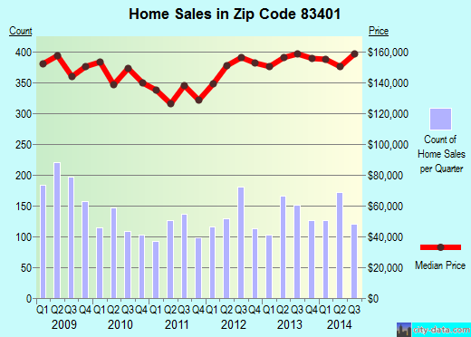 Zip code 83401 (IDAHO FALLS, Idaho) real estate house value trends