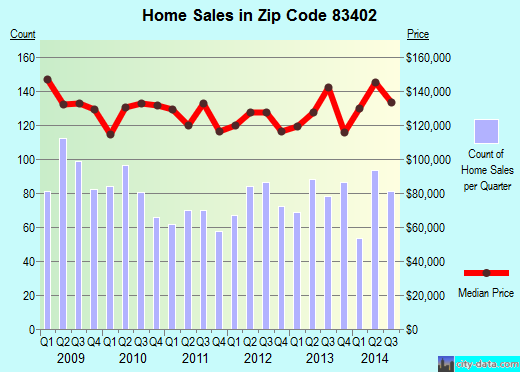 Zip code 83402 (Idaho Falls, Idaho) real estate house value trends