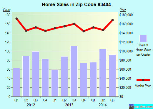 Zip code 83404 (IDAHO FALLS, Idaho) real estate house value trends
