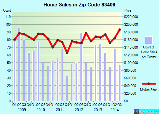 Zip code 83406 (Idaho Falls, Idaho) real estate house value trends