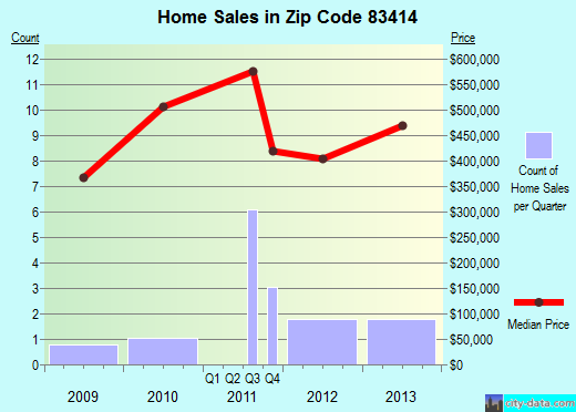 Zip code 83414 (ALTA, Wyoming) real estate house value trends