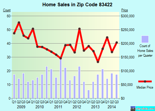 Zip code 83422 (DRIGGS, Idaho) real estate house value trends