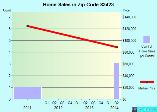 Zip code 83423 (DUBOIS, Idaho) real estate house value trends