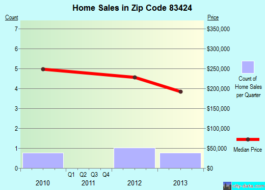 Zip code 83424 (, Idaho) real estate house value trends