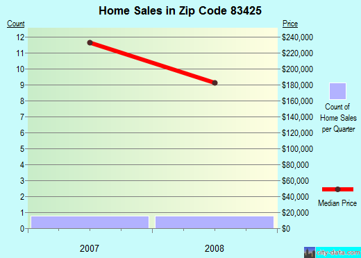 Zip code 83425 (Hamer, Idaho) real estate house value trends