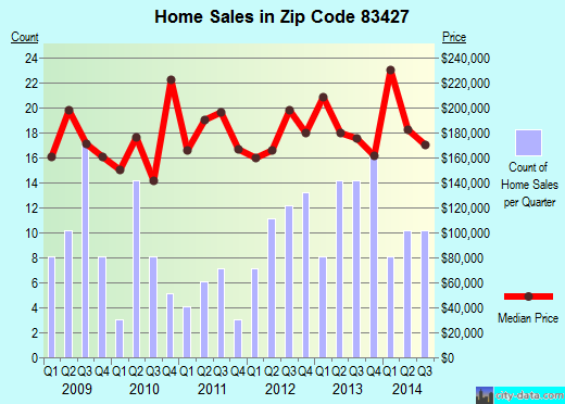 Zip code 83427 (Iona, Idaho) real estate house value trends