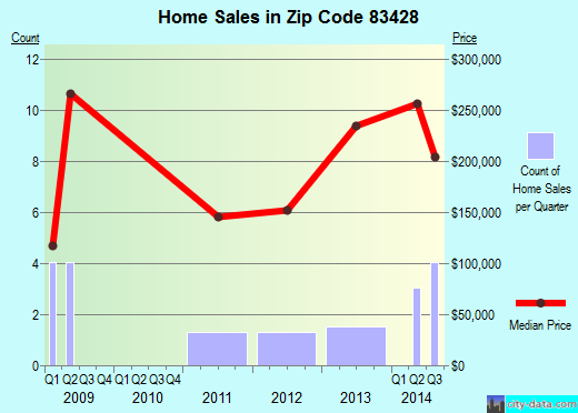 Zip code 83428 (IRWIN, Idaho) real estate house value trends